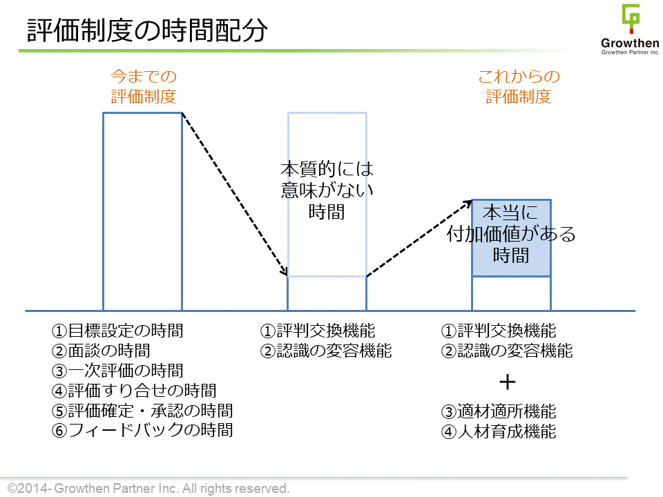 評価制度の次回配分