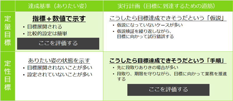 定量目標・定性目標の設定方法